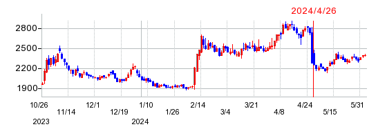 カンロの株価チャート